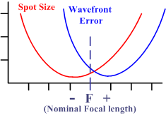 Spot & Wavefront Error