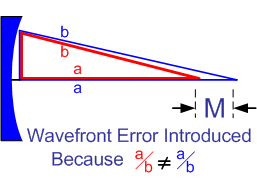 Optical Wavefront Error Diagram