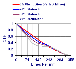 CTR_Graph_Obstruction