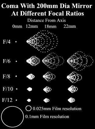 Drawing of Coma for different distances off axis